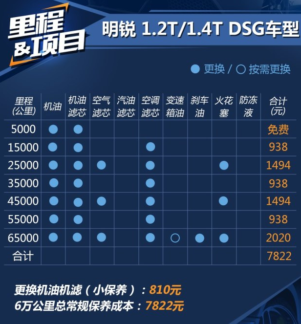 2018款明锐1.2T及1.4T保养费用周期价格表