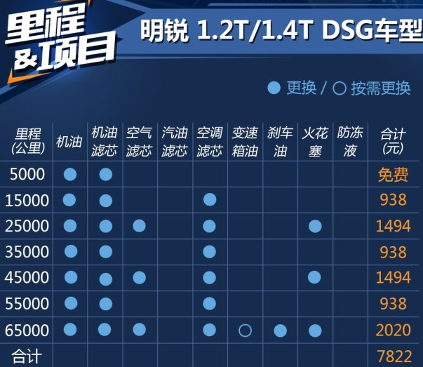 2018款明锐1.2T及1.4T保养费用周期价格表