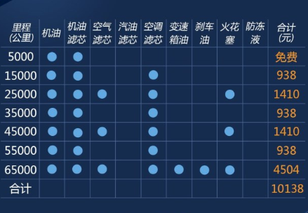 2018明锐1.6保养费用 明锐手动和自动挡保养对比