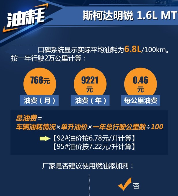 2018明锐1.6手动挡真实油耗 明锐1.6平均油耗多少？