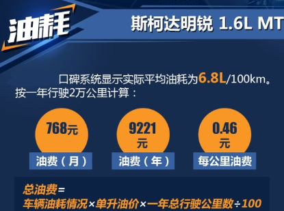 2018明锐1.6手动挡真实油耗 明锐1.6平均油耗多少？