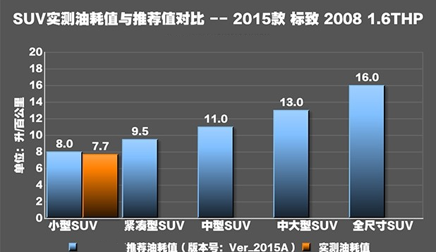 标致20081.6T真实油耗 标致2008油耗测试