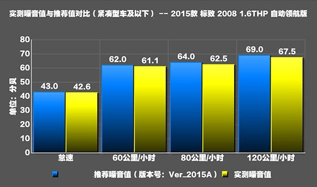 2018标致2008噪音测试 标致2008隔音好不好？