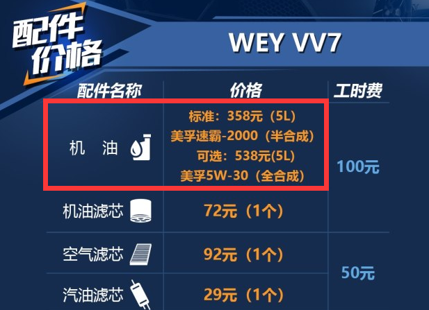 WEYVV7用什么机油好？vv7用什么标号机油