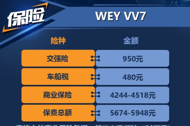WEY<font color=red>VV7保险费用</font>一年多少钱？