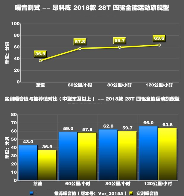 2018款昂科威噪音测试 2018昂科威隔音好吗？