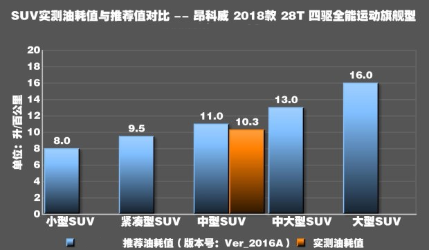 2018款昂科威真实油耗测试 18款昂科威2.0油耗大吗