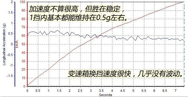 2018昂科威百公里加速几秒？18昂科威动力性能测试