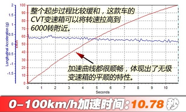 野马T70S百公里加速几秒？野马T70S动力性能如何