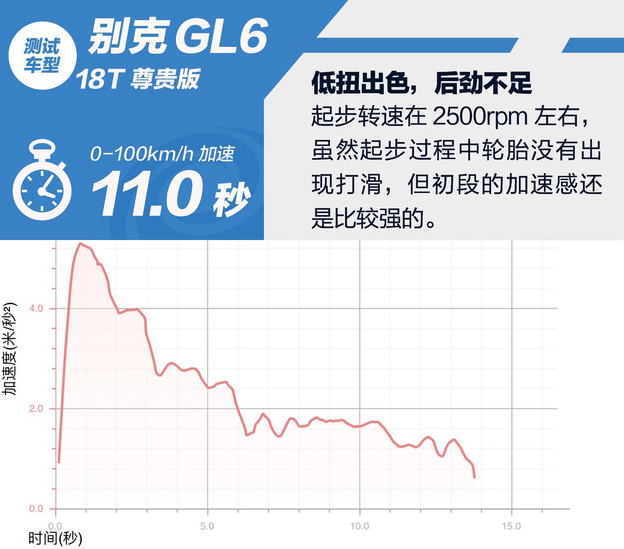 别克GL6百公里加速几秒?别克GL6动力性能