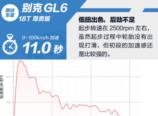 别克GL6百公里加速几秒?别克GL6动力性能