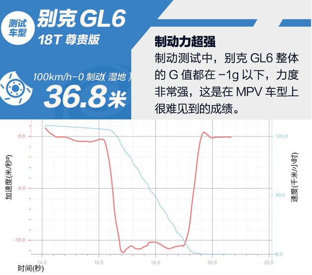 别克GL6刹车距离 别克GL6刹车怎么样?