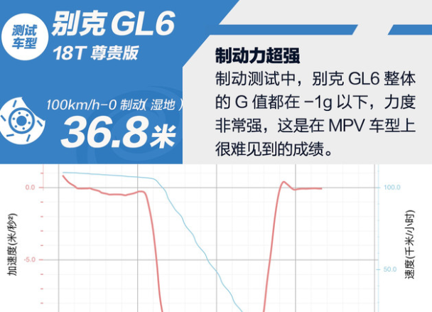 别克GL6刹车距离 别克GL6刹车怎么样?