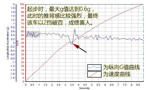 途安L1.4T手动百公里加速几秒？途安L1.4动力性能