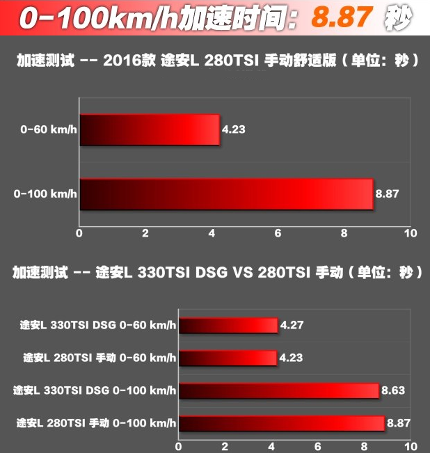 途安L1.4T手动百公里加速几秒？途安L1.4动力性能