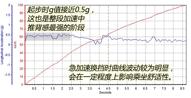 途安L1.8T动力性能如何 途安L1.8百公里加速8秒