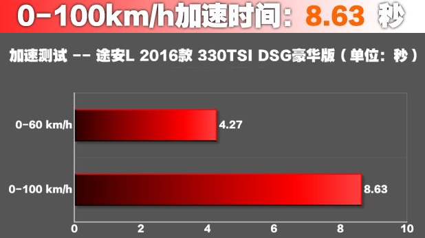 途安L1.8T动力性能如何 途安L1.8百公里加速8秒