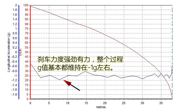 途观L刹车距离测试 途观L制动怎么样？