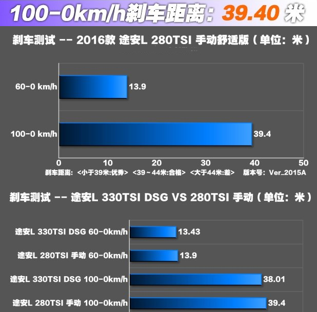 途观L刹车距离测试 途观L制动怎么样？