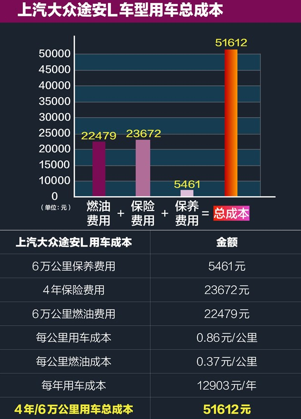 途安L养车费用一年多少？途安L养车成本贵吗？