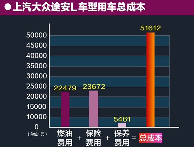 途安L养车费用一年多少？途安L养车成本贵吗？