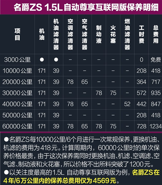 名爵ZS1.5l保养费用 名爵ZS保养价格明细表