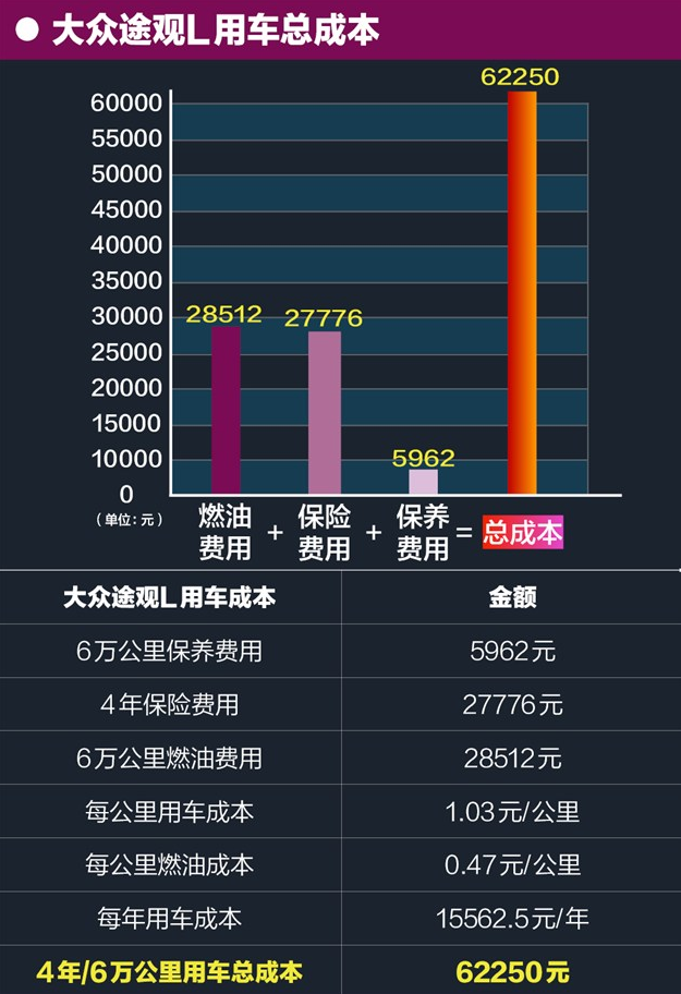 途观L养车一年费用 途观L养车成本贵不贵