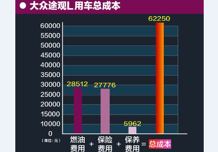 途观L养车一年费用 途观L养车成本贵不贵