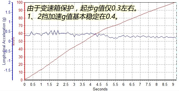 柯珞克百公里加速几秒？柯珞克动力性能测试