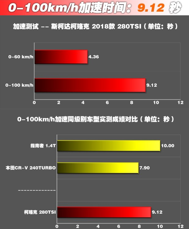 柯珞克百公里加速几秒？柯珞克动力性能测试