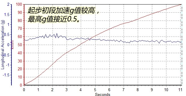 柯珞克1.2T百公里加速几秒？柯珞克1.2T动力性能