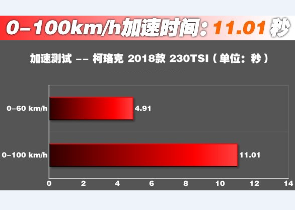 柯珞克1.2T百公里加速几秒？柯珞克1.2T动力性能