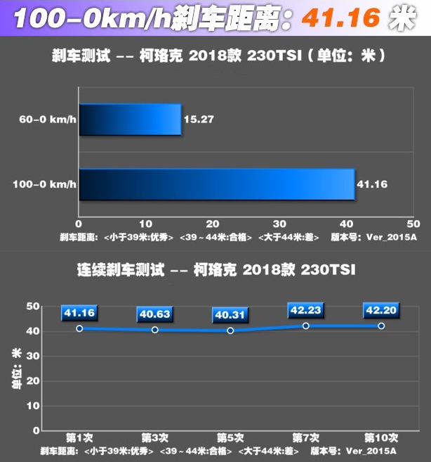 柯珞克1.2T刹车距离评测 柯珞克230TSI测试