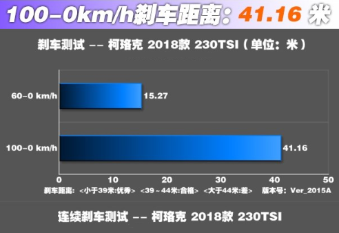 柯珞克1.2T刹车距离评测 柯珞克230TSI测试