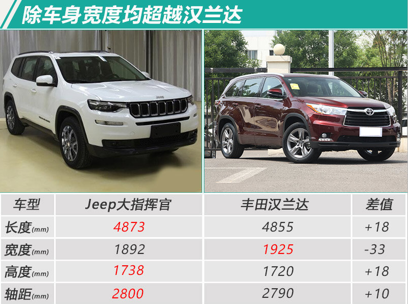 Jeep大指挥官车身尺寸 大指挥官轴距多少