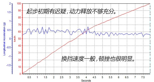 雷诺Espace百公里加速几秒？雷诺Espace动力测评