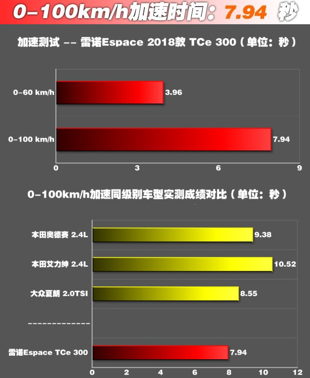 雷诺Espace百公里加速几秒？雷诺Espace动力测评