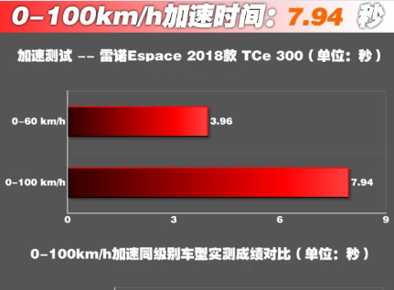 雷诺Espace百公里加速几秒？雷诺Espace动力测评