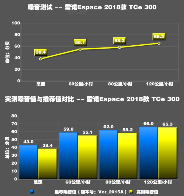 雷诺Espace噪音测试 雷诺Espace隔音好不好