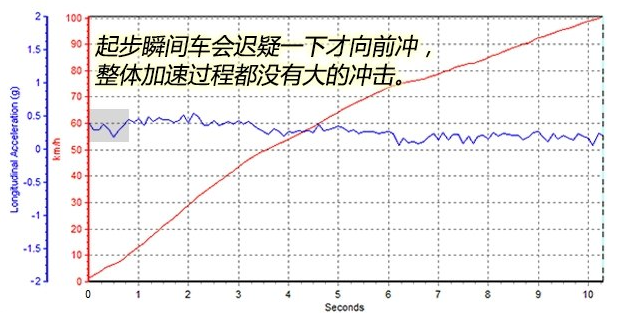 中华V61.5T动力性能测试 中华V61.5加速要几秒？