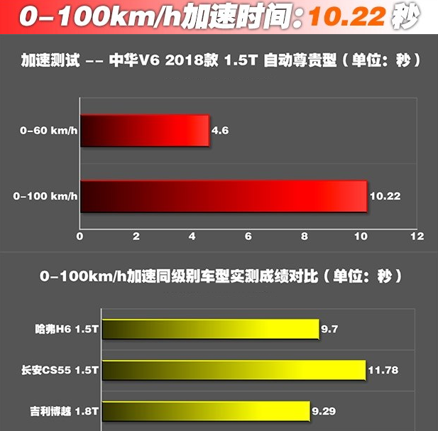 中华V61.5T动力性能测试 中华V61.5加速要几秒？