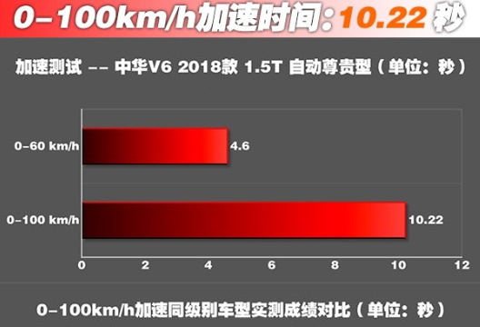 中华V61.5T动力性能测试 中华V61.5加速要几秒？