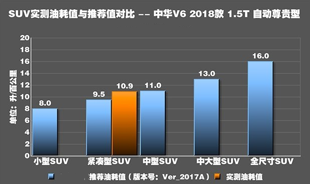 中华V6真实油耗测试 中华V6油耗高不高？