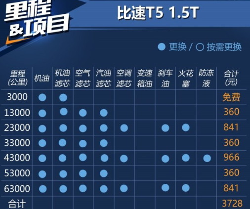 比速T5保养费用 比速T5保养周期价格表