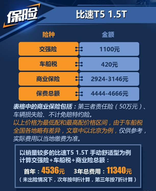 比速T5保险费用一年多少钱？比速T5买什么保险