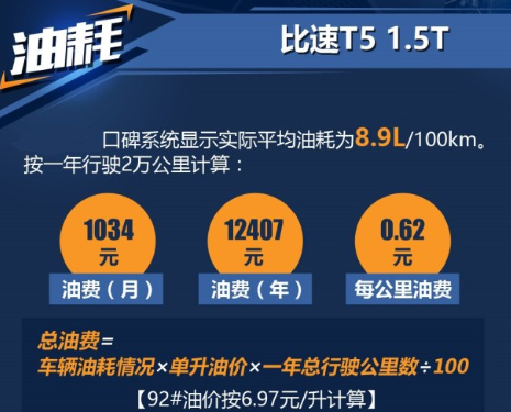 比速T5实际油耗多少？比速T5真实平均油耗一公里