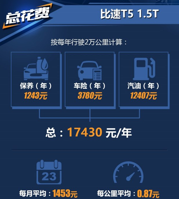 比速T5养车一年费用 比速T5养车成本贵不贵？