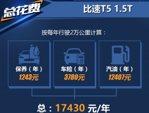 比速T5养车一年费用 比速T5养车成本贵不贵？