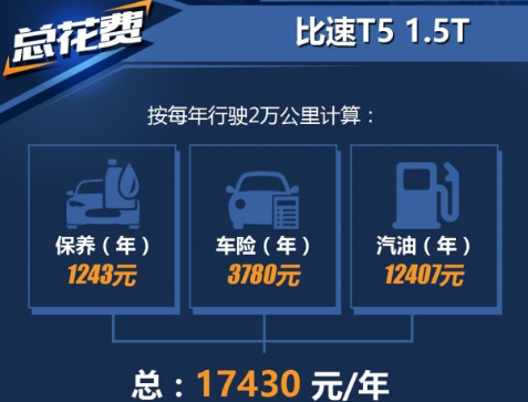 比速T5养车一年费用 <font color=red>比速T5养车成本</font>贵不贵？