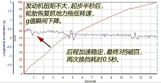 远景X3百公里加速时间？远景X3动力性能测试